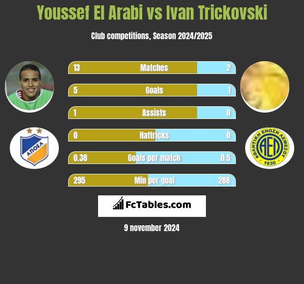 Youssef El Arabi vs Ivan Trickovski h2h player stats