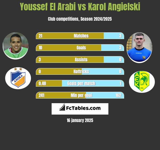 Youssef El Arabi vs Karol Angielski h2h player stats