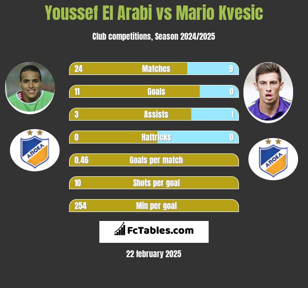 Youssef El Arabi vs Mario Kvesic h2h player stats