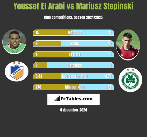 Youssef El Arabi vs Mariusz Stepinski h2h player stats