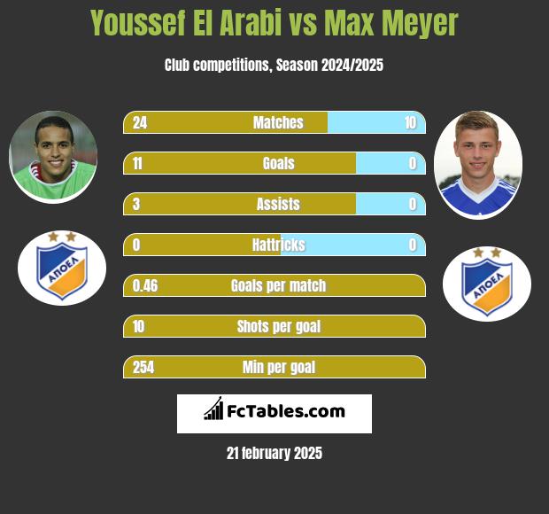 Youssef El Arabi vs Max Meyer h2h player stats