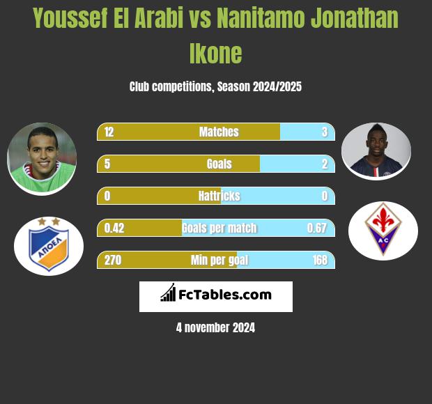 Youssef El Arabi vs Nanitamo Jonathan Ikone h2h player stats