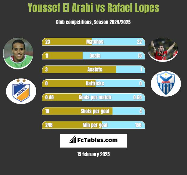 Youssef El Arabi vs Rafael Lopes h2h player stats