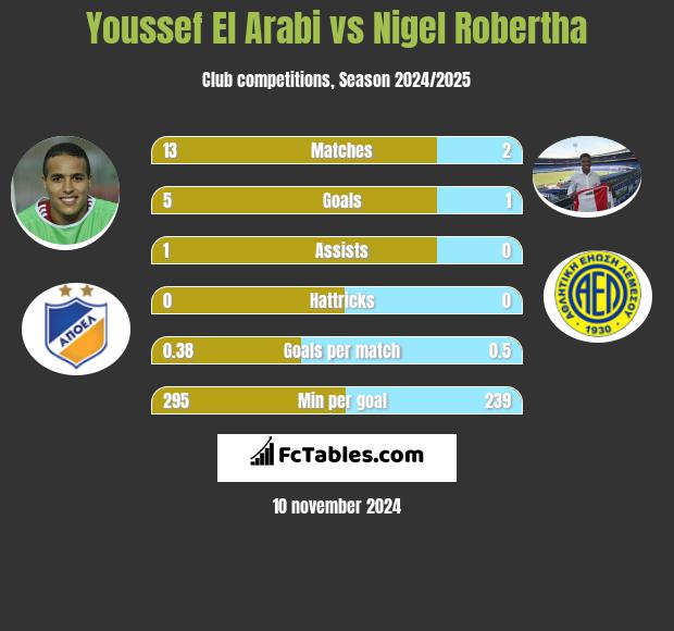 Youssef El Arabi vs Nigel Robertha h2h player stats