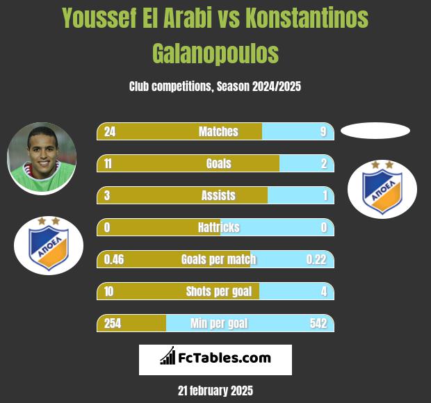 Youssef El Arabi vs Konstantinos Galanopoulos h2h player stats