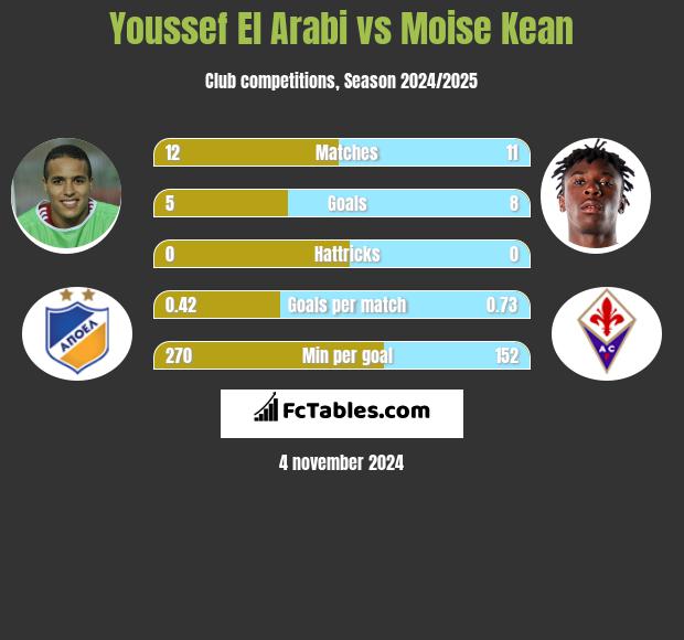 Youssef El Arabi vs Moise Kean h2h player stats