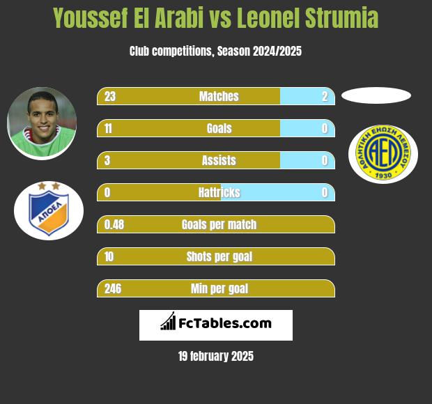 Youssef El Arabi vs Leonel Strumia h2h player stats