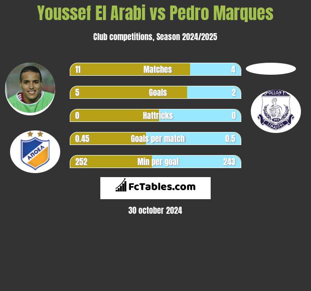 Youssef El Arabi vs Pedro Marques h2h player stats