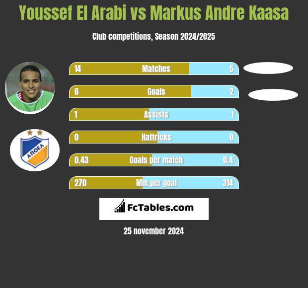 Youssef El Arabi vs Markus Andre Kaasa h2h player stats