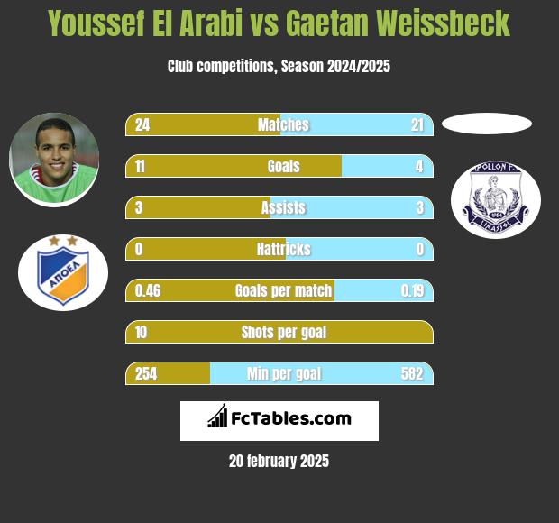 Youssef El Arabi vs Gaetan Weissbeck h2h player stats