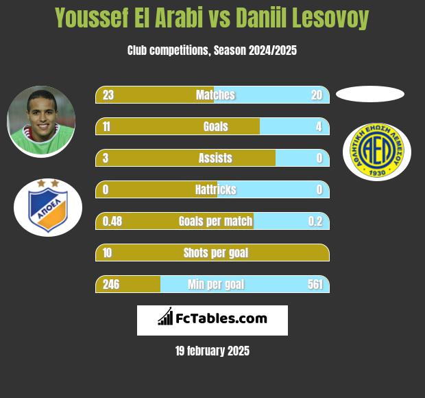 Youssef El Arabi vs Daniil Lesovoy h2h player stats