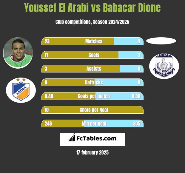 Youssef El Arabi vs Babacar Dione h2h player stats