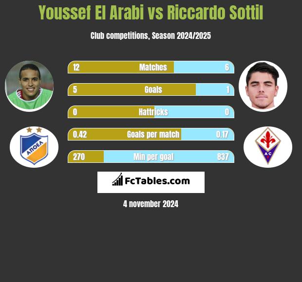 Youssef El Arabi vs Riccardo Sottil h2h player stats