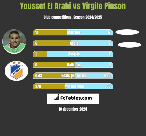 Youssef El Arabi vs Virgile Pinson h2h player stats