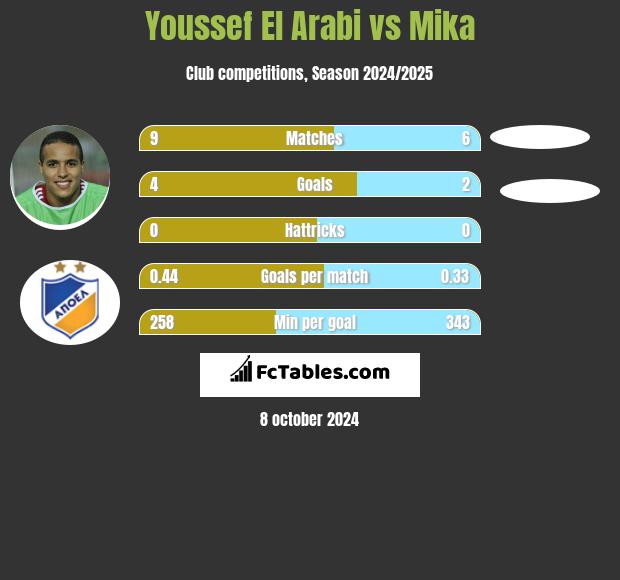 Youssef El Arabi vs Mika h2h player stats