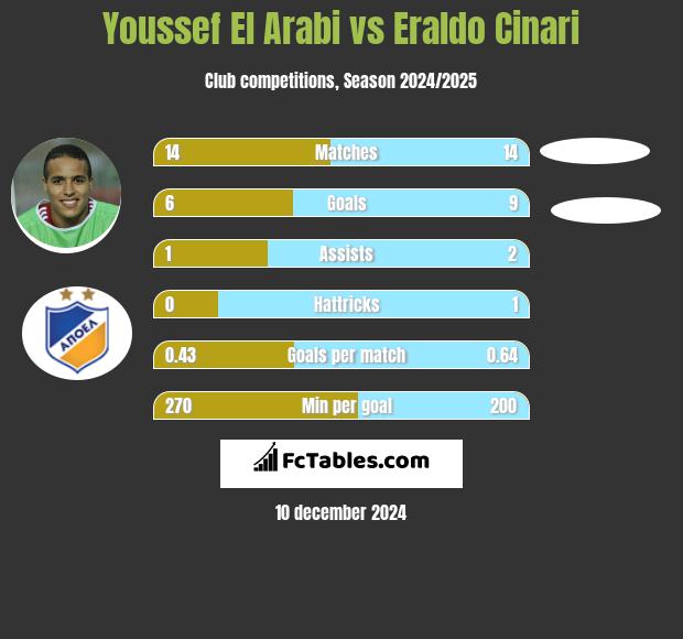 Youssef El Arabi vs Eraldo Cinari h2h player stats