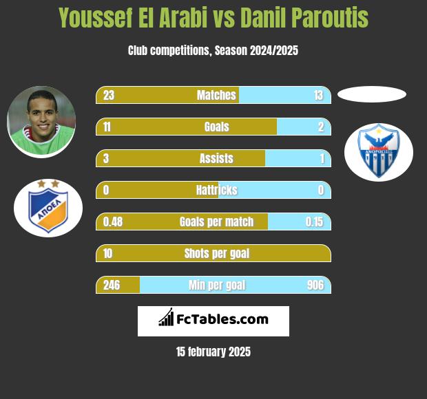 Youssef El Arabi vs Danil Paroutis h2h player stats