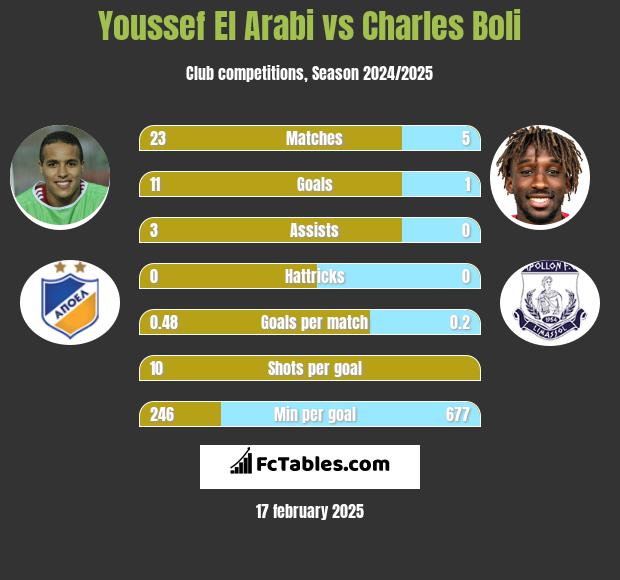 Youssef El Arabi vs Charles Boli h2h player stats