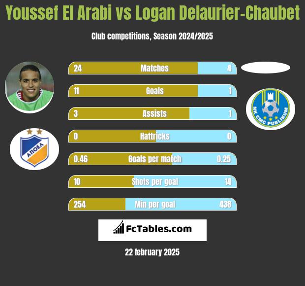 Youssef El Arabi vs Logan Delaurier-Chaubet h2h player stats