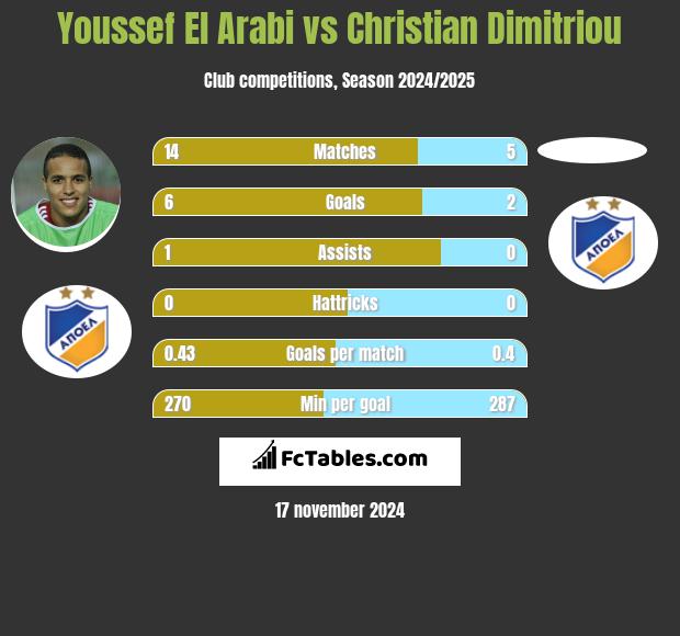 Youssef El Arabi vs Christian Dimitriou h2h player stats