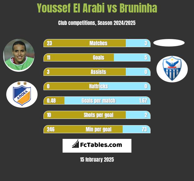 Youssef El Arabi vs Bruninha h2h player stats