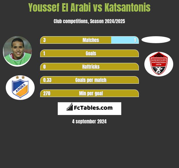 Youssef El Arabi vs Katsantonis h2h player stats