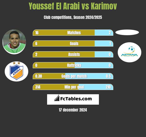 Youssef El Arabi vs Karimov h2h player stats