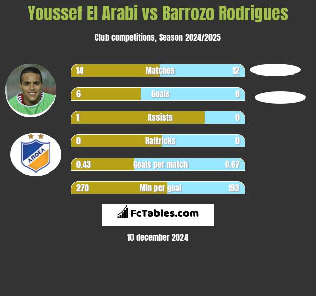 Youssef El Arabi vs Barrozo Rodrigues h2h player stats