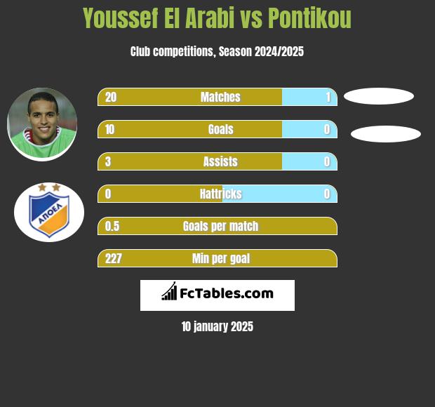 Youssef El Arabi vs Pontikou h2h player stats