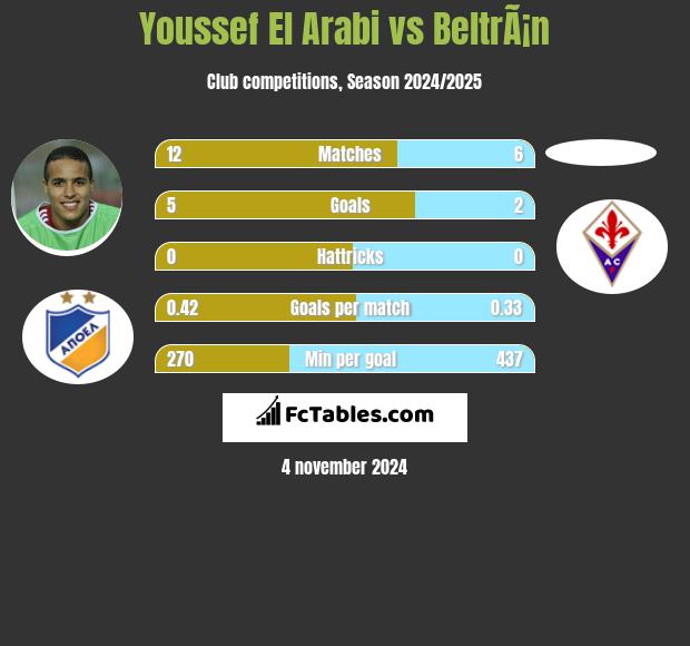 Youssef El Arabi vs BeltrÃ¡n h2h player stats