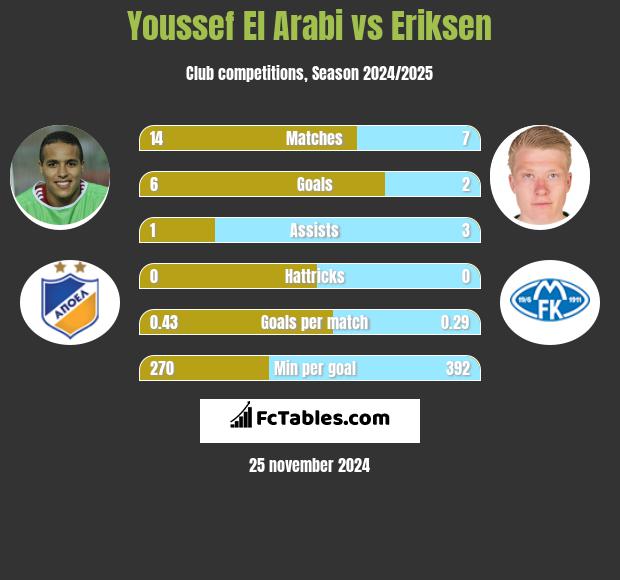 Youssef El Arabi vs Eriksen h2h player stats