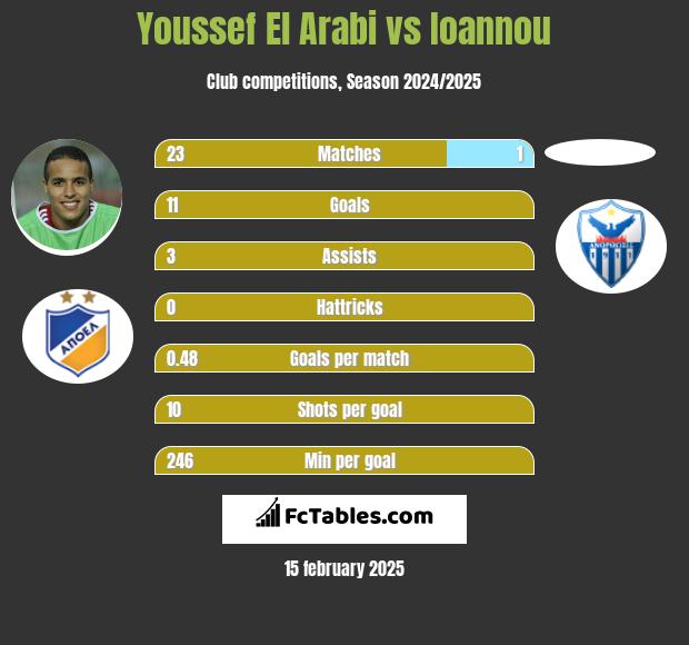 Youssef El Arabi vs Ioannou h2h player stats