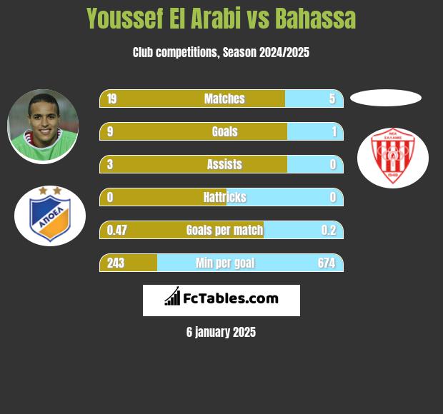 Youssef El Arabi vs Bahassa h2h player stats