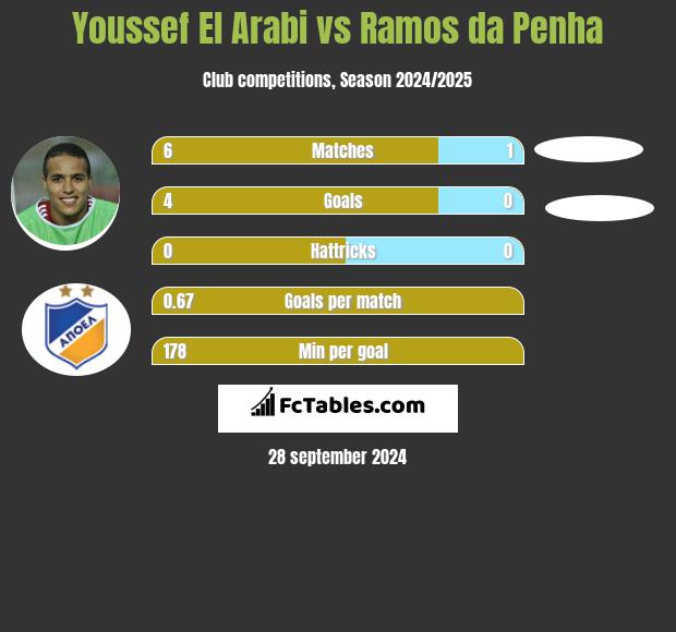 Youssef El Arabi vs Ramos da Penha h2h player stats