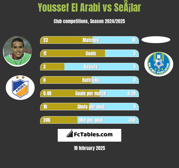 Youssef El Arabi vs SeÅ¡lar h2h player stats