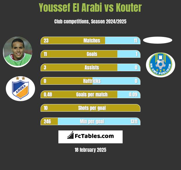 Youssef El Arabi vs Kouter h2h player stats