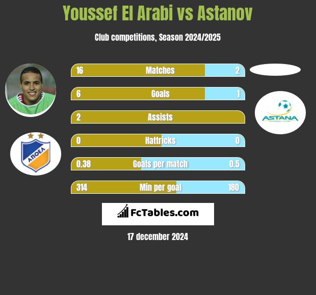 Youssef El Arabi vs Astanov h2h player stats