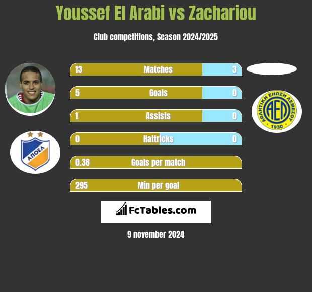 Youssef El Arabi vs Zachariou h2h player stats