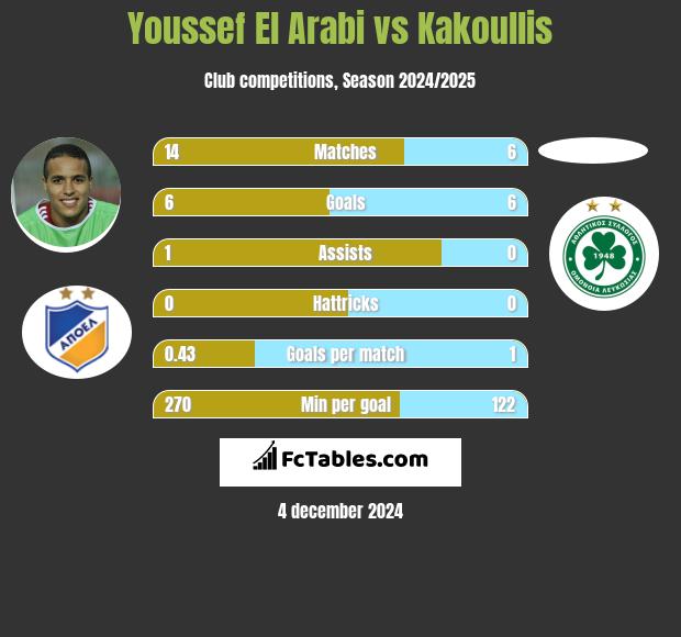 Youssef El Arabi vs Kakoullis h2h player stats