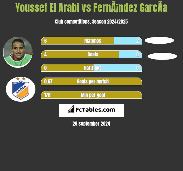 Youssef El Arabi vs FernÃ¡ndez GarcÃ­a h2h player stats