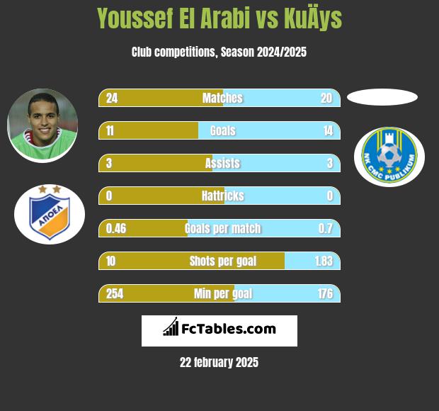 Youssef El Arabi vs KuÄys h2h player stats