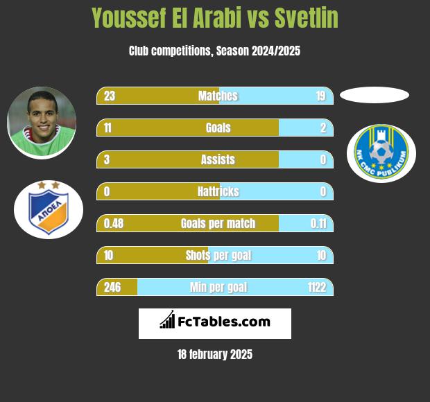 Youssef El Arabi vs Svetlin h2h player stats