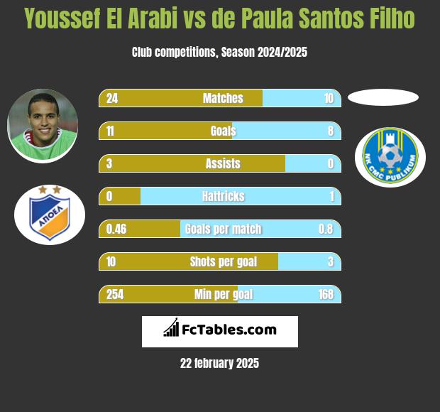 Youssef El Arabi vs de Paula Santos Filho h2h player stats