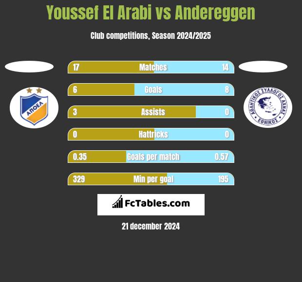 Youssef El Arabi vs Andereggen h2h player stats