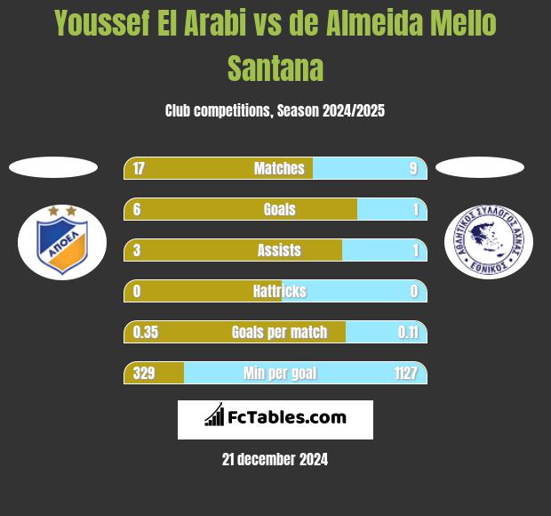 Youssef El Arabi vs de Almeida Mello Santana h2h player stats