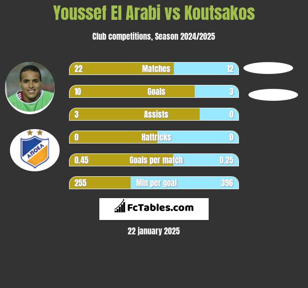 Youssef El Arabi vs Koutsakos h2h player stats