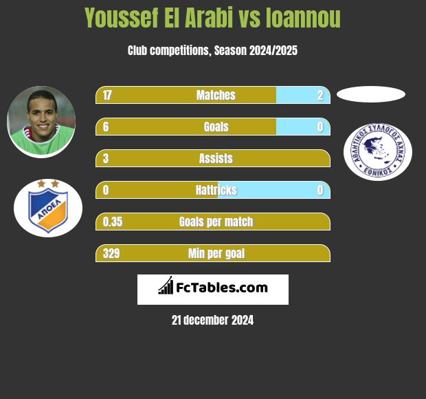 Youssef El Arabi vs Ioannou h2h player stats