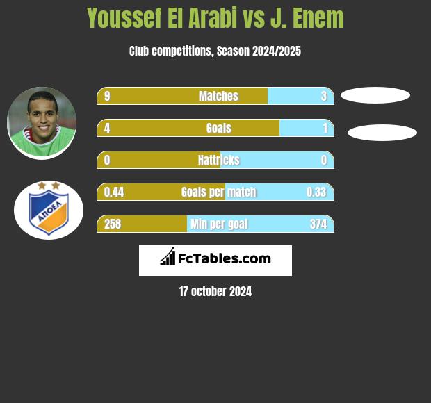 Youssef El Arabi vs J. Enem h2h player stats