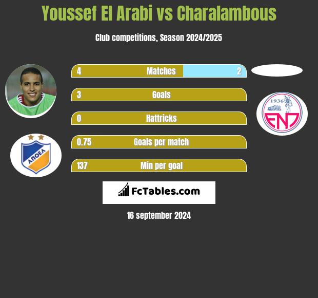 Youssef El Arabi vs Charalambous h2h player stats