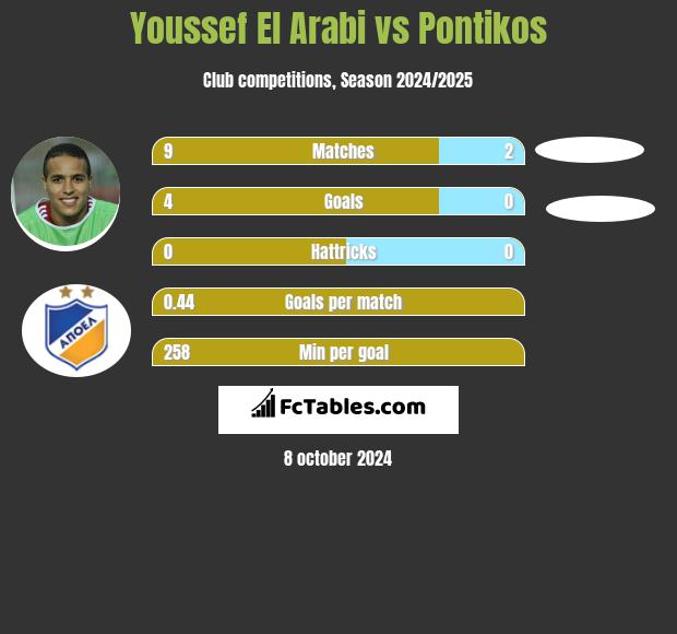 Youssef El Arabi vs Pontikos h2h player stats